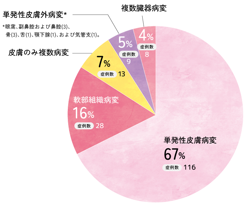 図1:臓器浸潤頻度を示す円グラフ