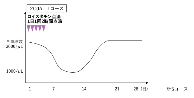 再発時の治療