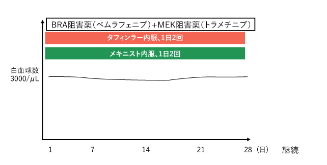 再発時の治療